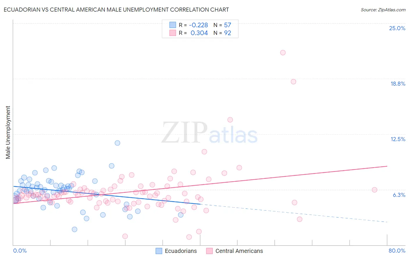 Ecuadorian vs Central American Male Unemployment