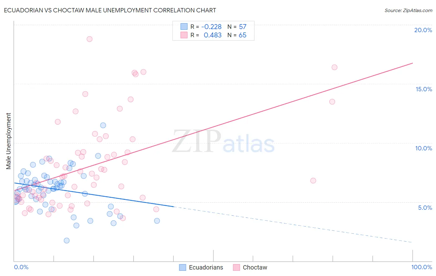 Ecuadorian vs Choctaw Male Unemployment