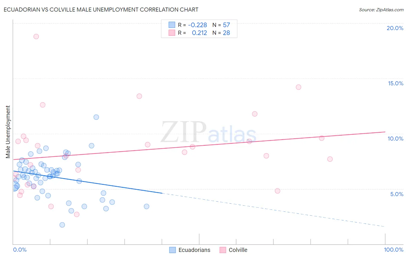 Ecuadorian vs Colville Male Unemployment