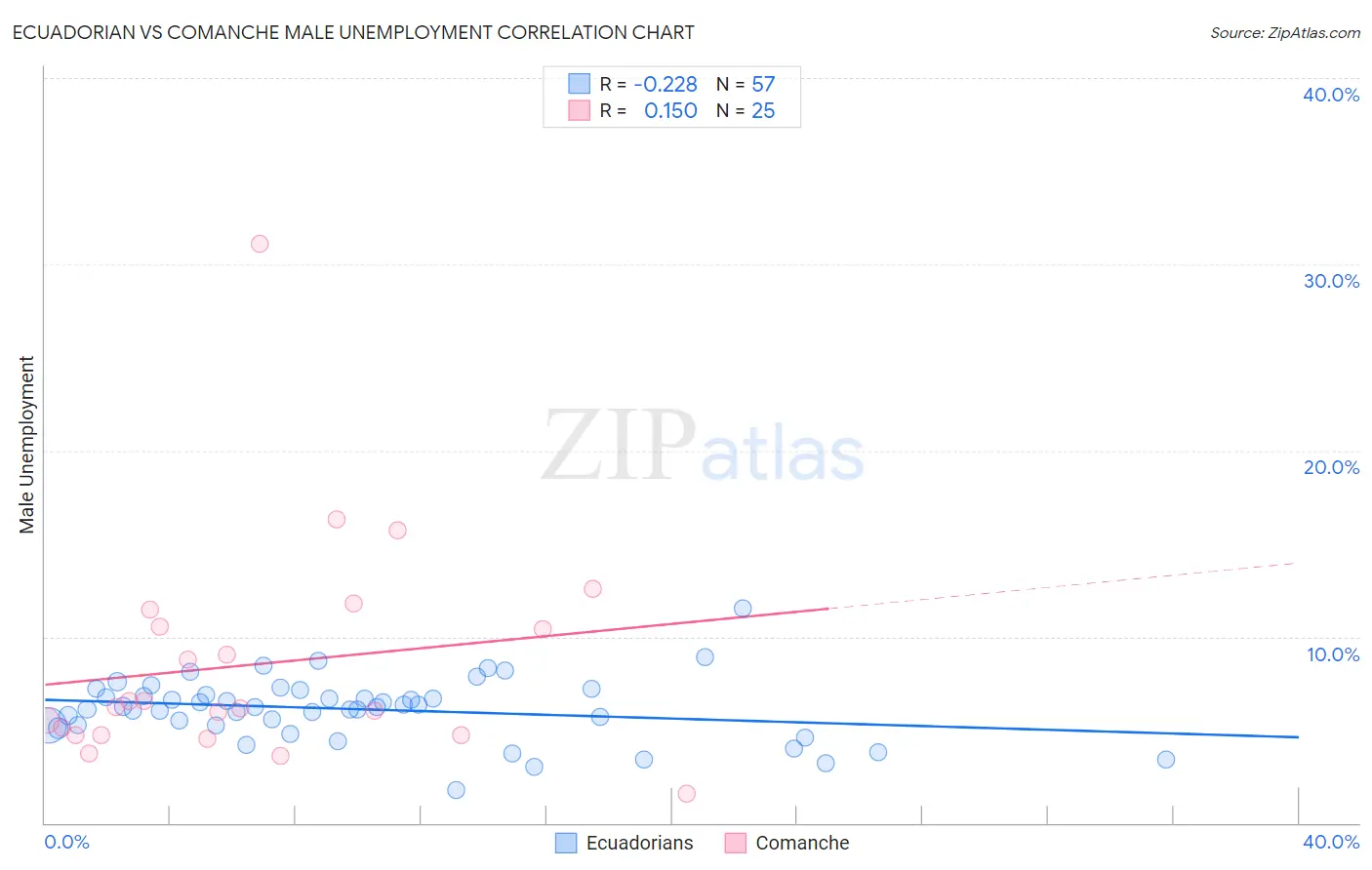 Ecuadorian vs Comanche Male Unemployment