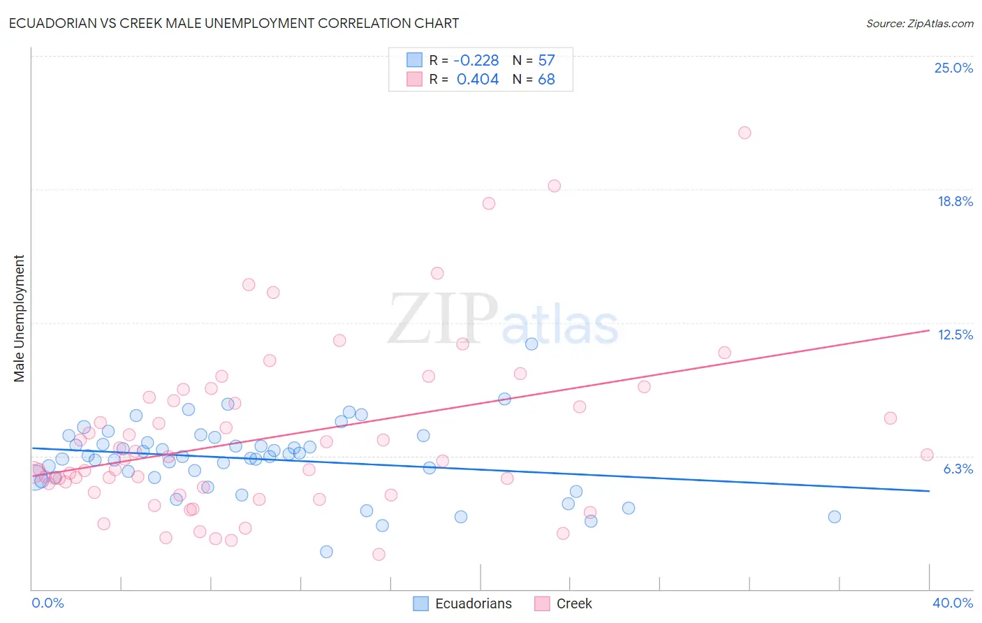 Ecuadorian vs Creek Male Unemployment