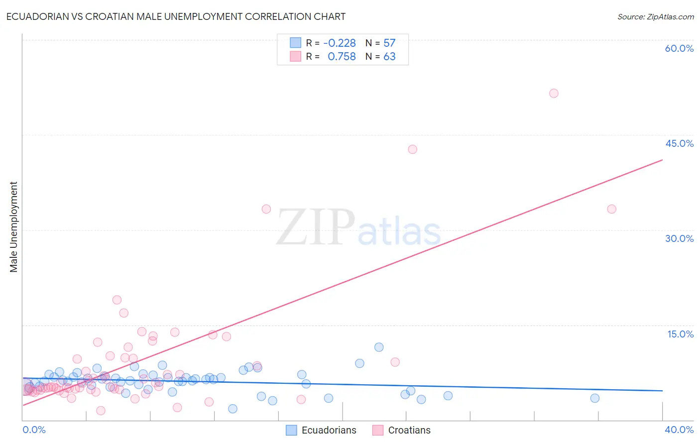 Ecuadorian vs Croatian Male Unemployment