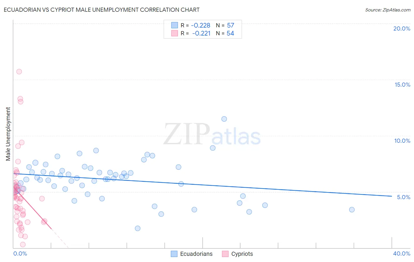 Ecuadorian vs Cypriot Male Unemployment