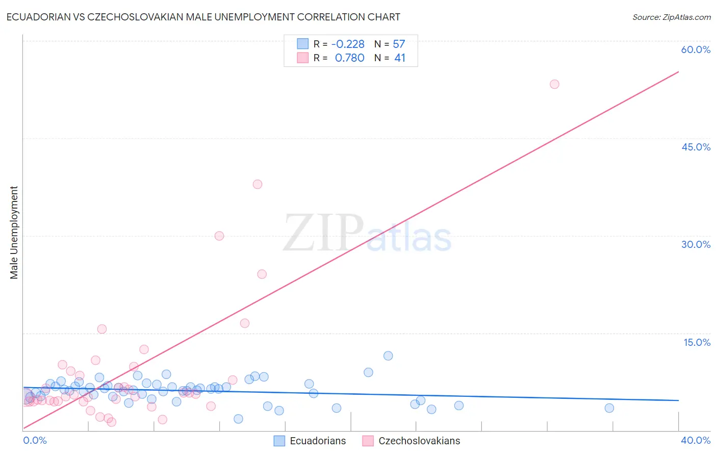 Ecuadorian vs Czechoslovakian Male Unemployment