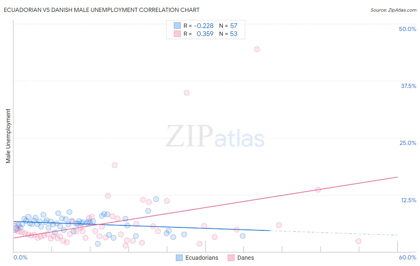 Ecuadorian vs Danish Male Unemployment
