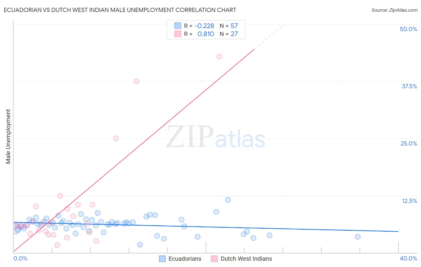 Ecuadorian vs Dutch West Indian Male Unemployment