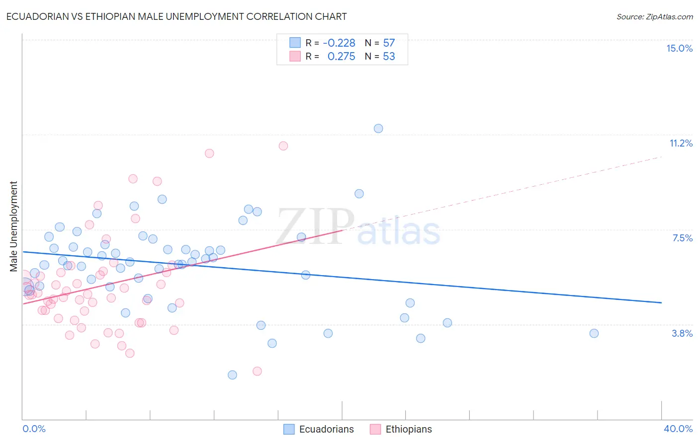Ecuadorian vs Ethiopian Male Unemployment