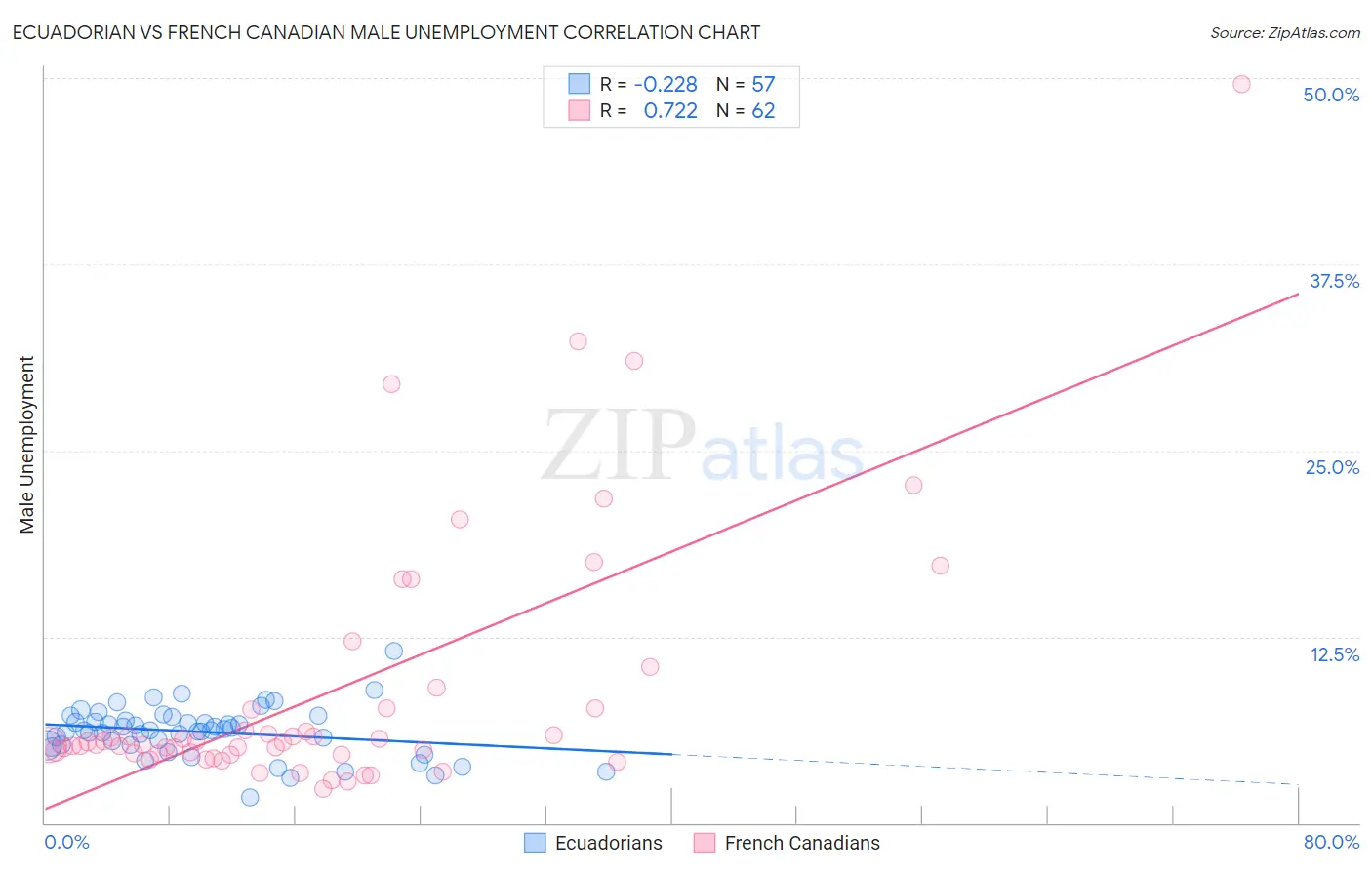 Ecuadorian vs French Canadian Male Unemployment