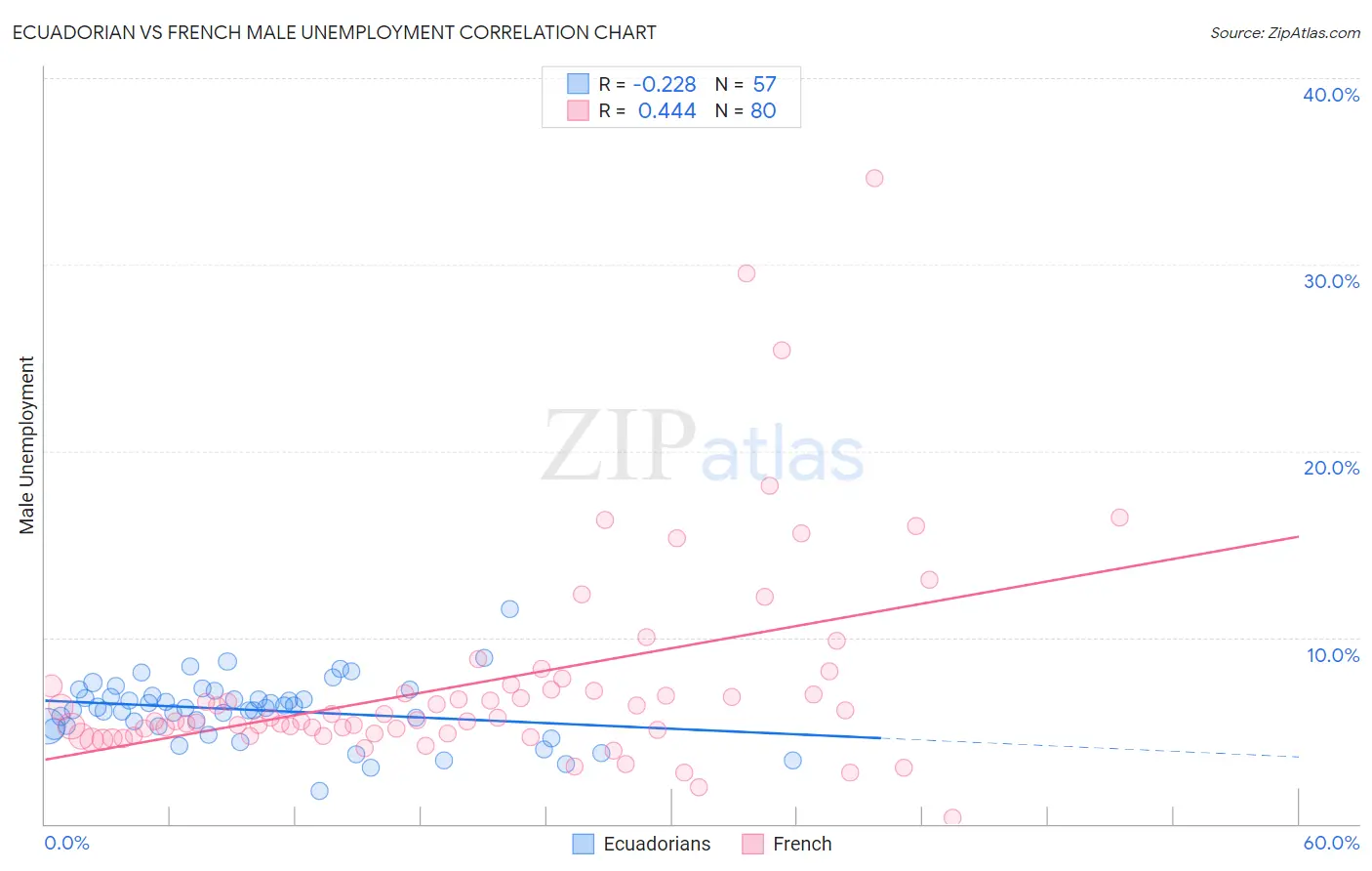 Ecuadorian vs French Male Unemployment
