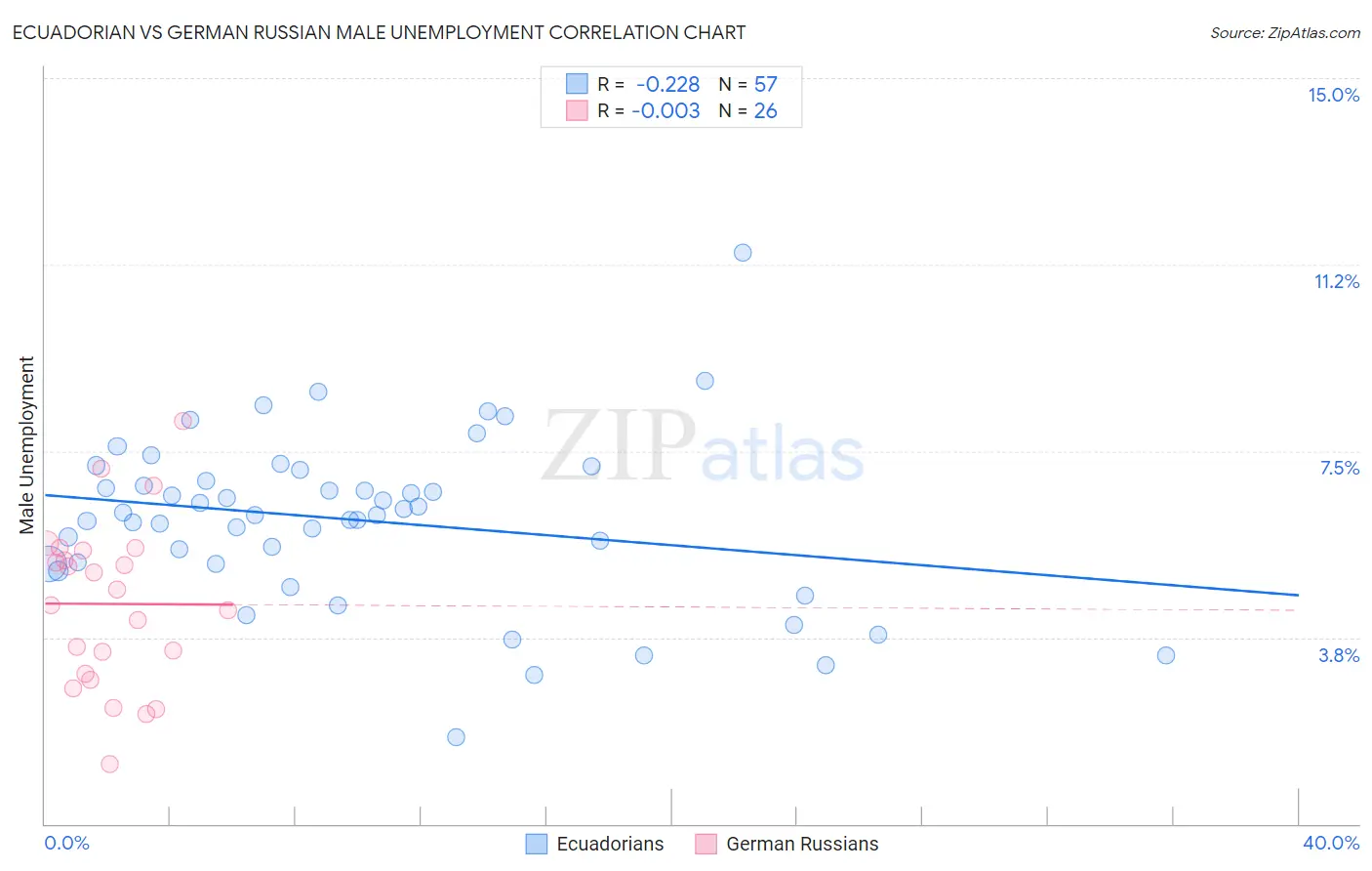 Ecuadorian vs German Russian Male Unemployment