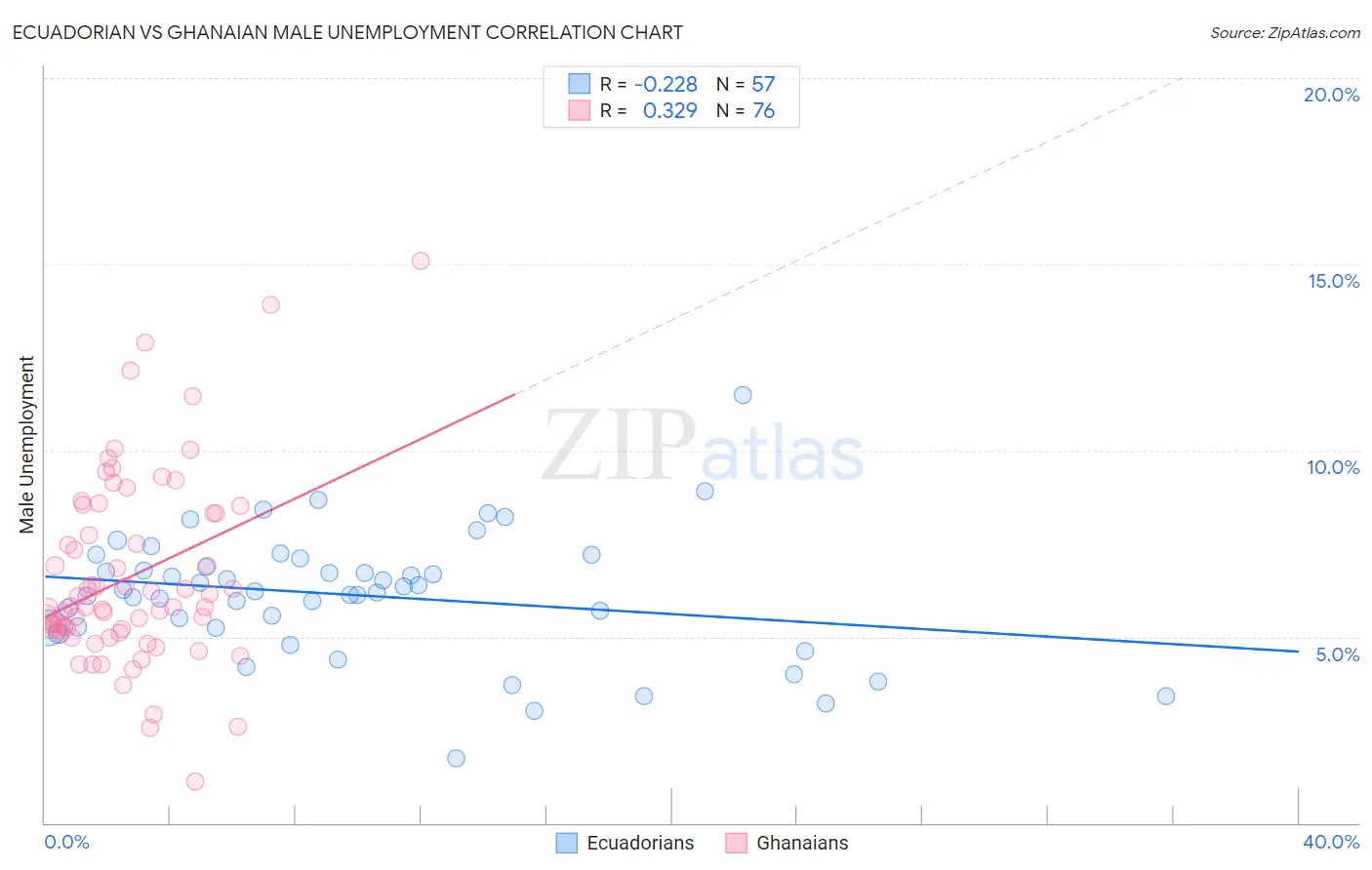 Ecuadorian vs Ghanaian Male Unemployment