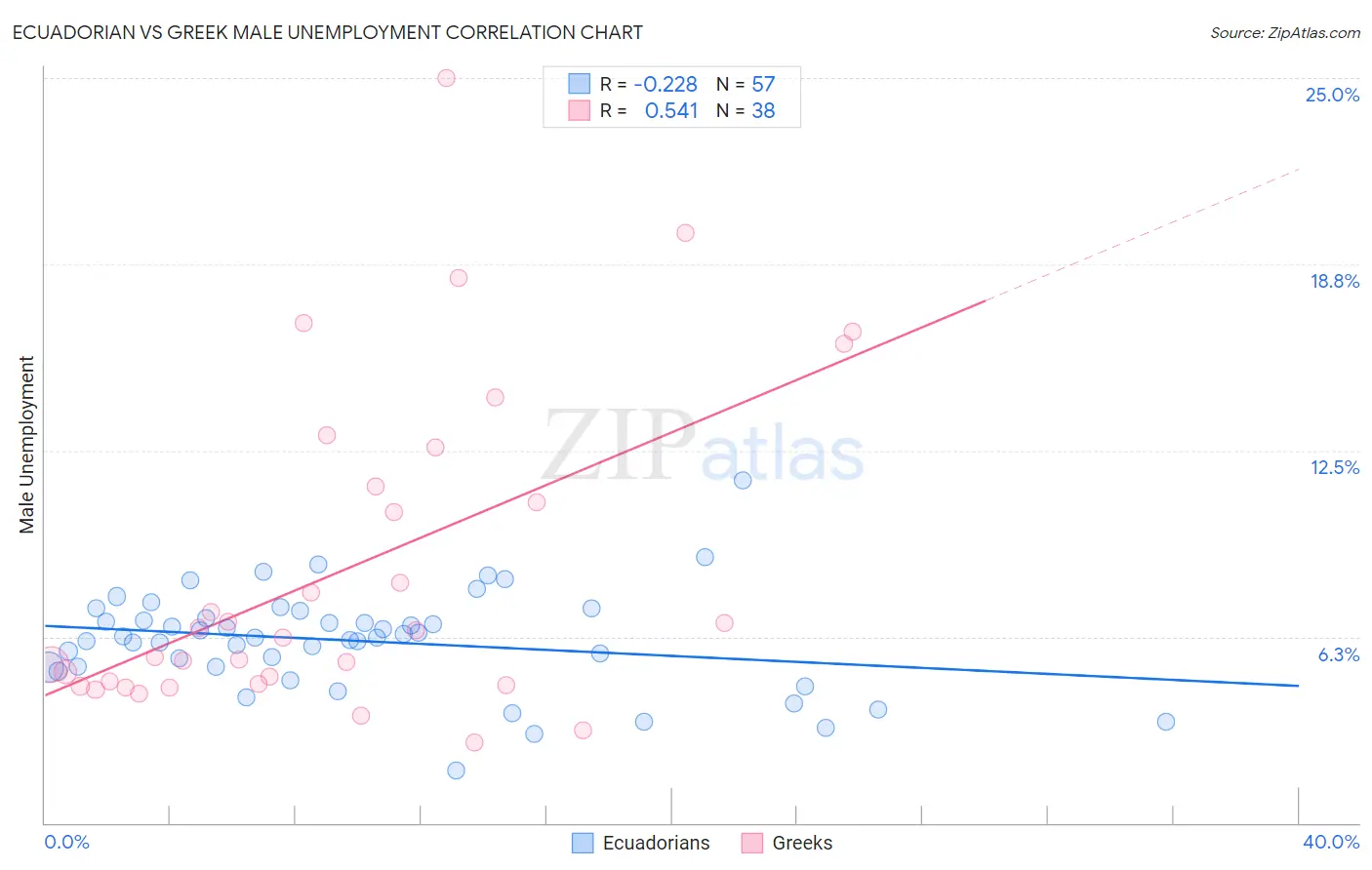 Ecuadorian vs Greek Male Unemployment