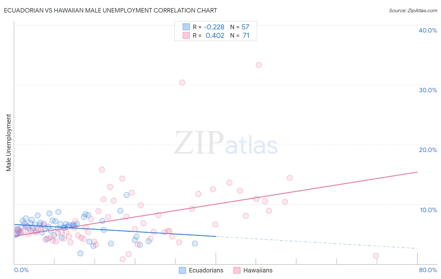 Ecuadorian vs Hawaiian Male Unemployment