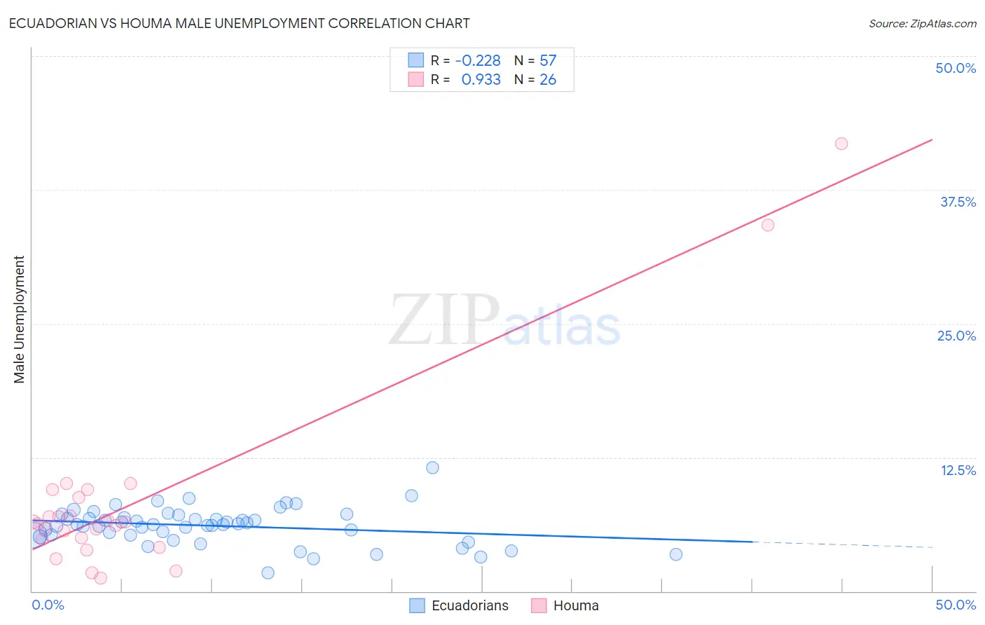 Ecuadorian vs Houma Male Unemployment