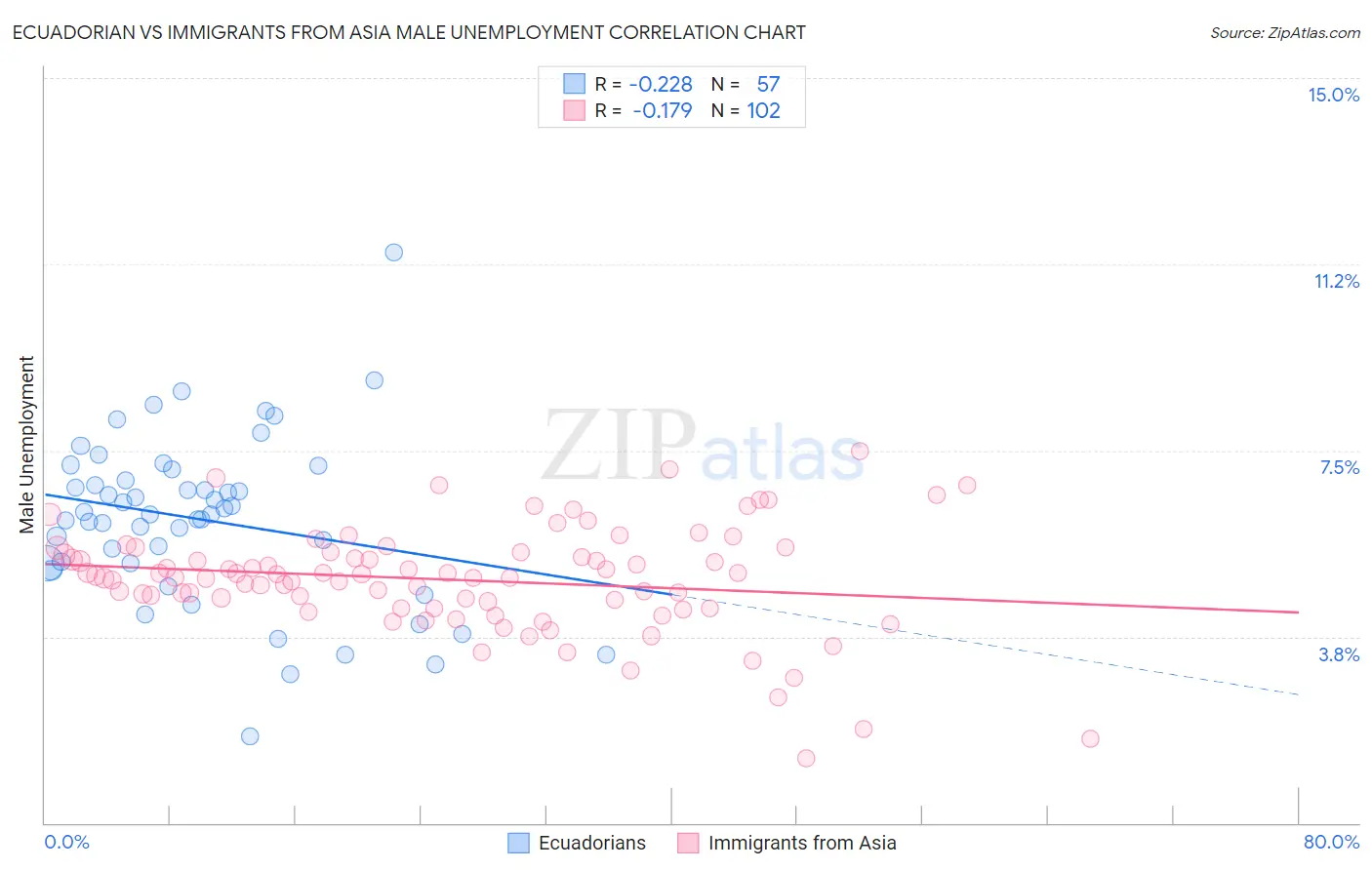 Ecuadorian vs Immigrants from Asia Male Unemployment