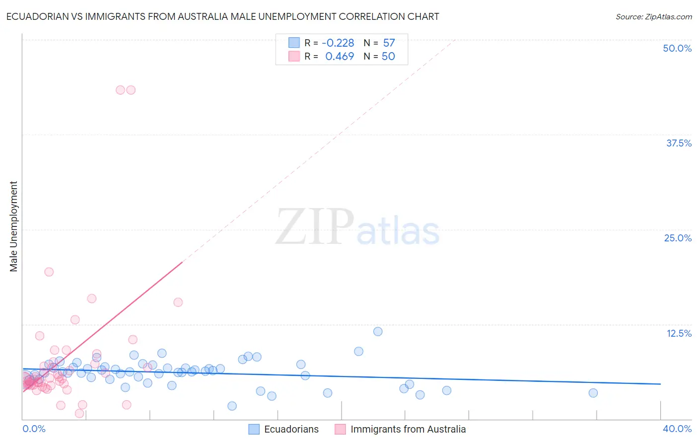 Ecuadorian vs Immigrants from Australia Male Unemployment