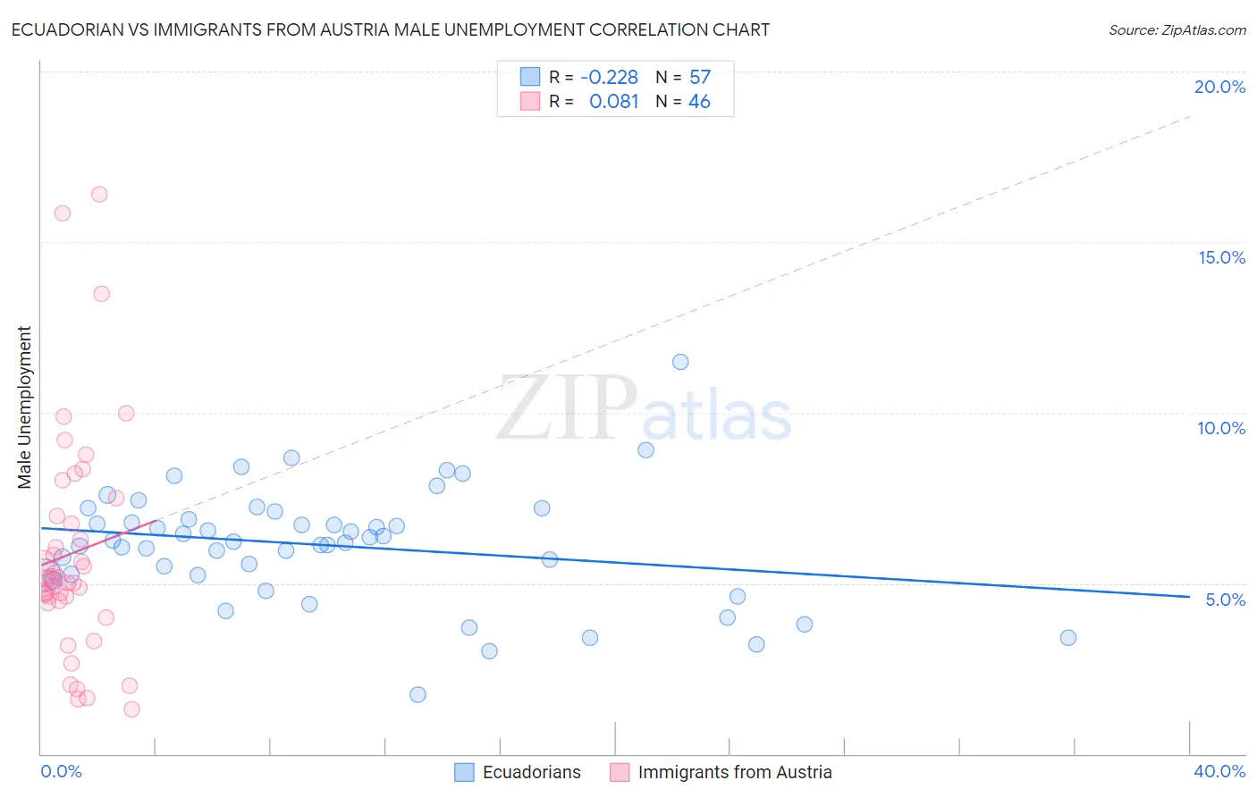 Ecuadorian vs Immigrants from Austria Male Unemployment