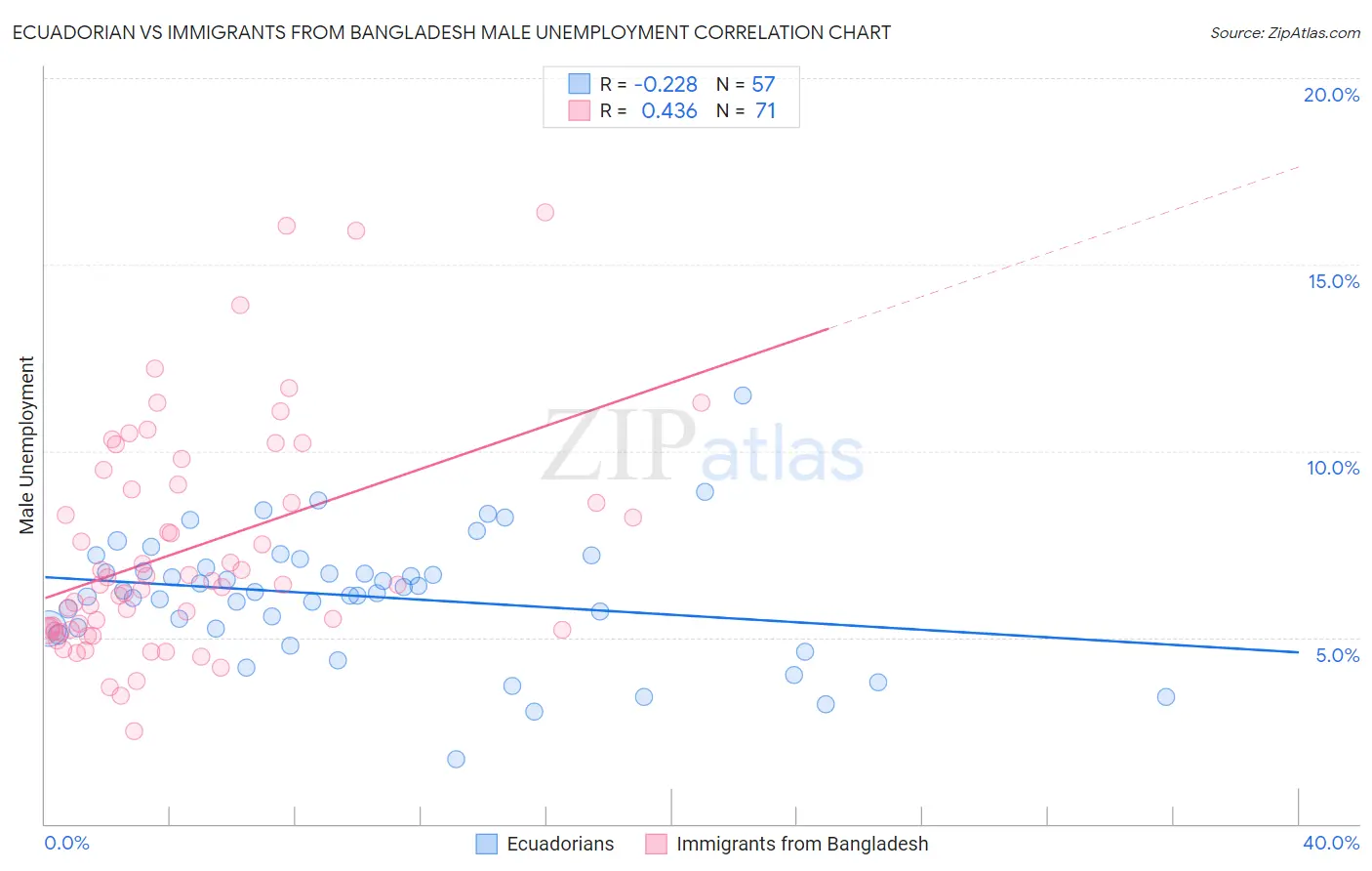 Ecuadorian vs Immigrants from Bangladesh Male Unemployment
