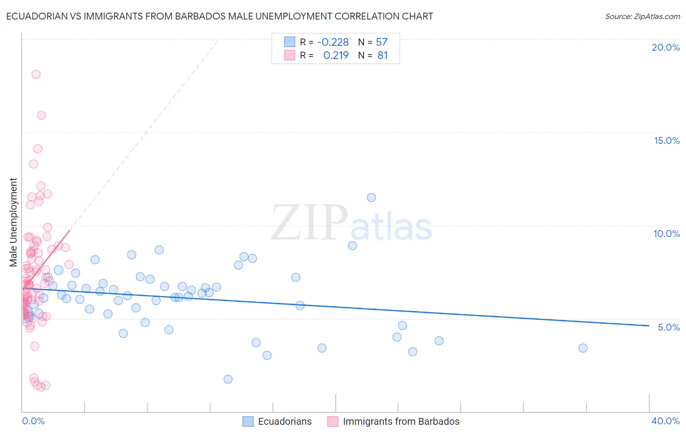 Ecuadorian vs Immigrants from Barbados Male Unemployment
