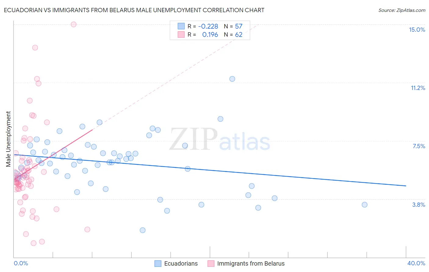 Ecuadorian vs Immigrants from Belarus Male Unemployment