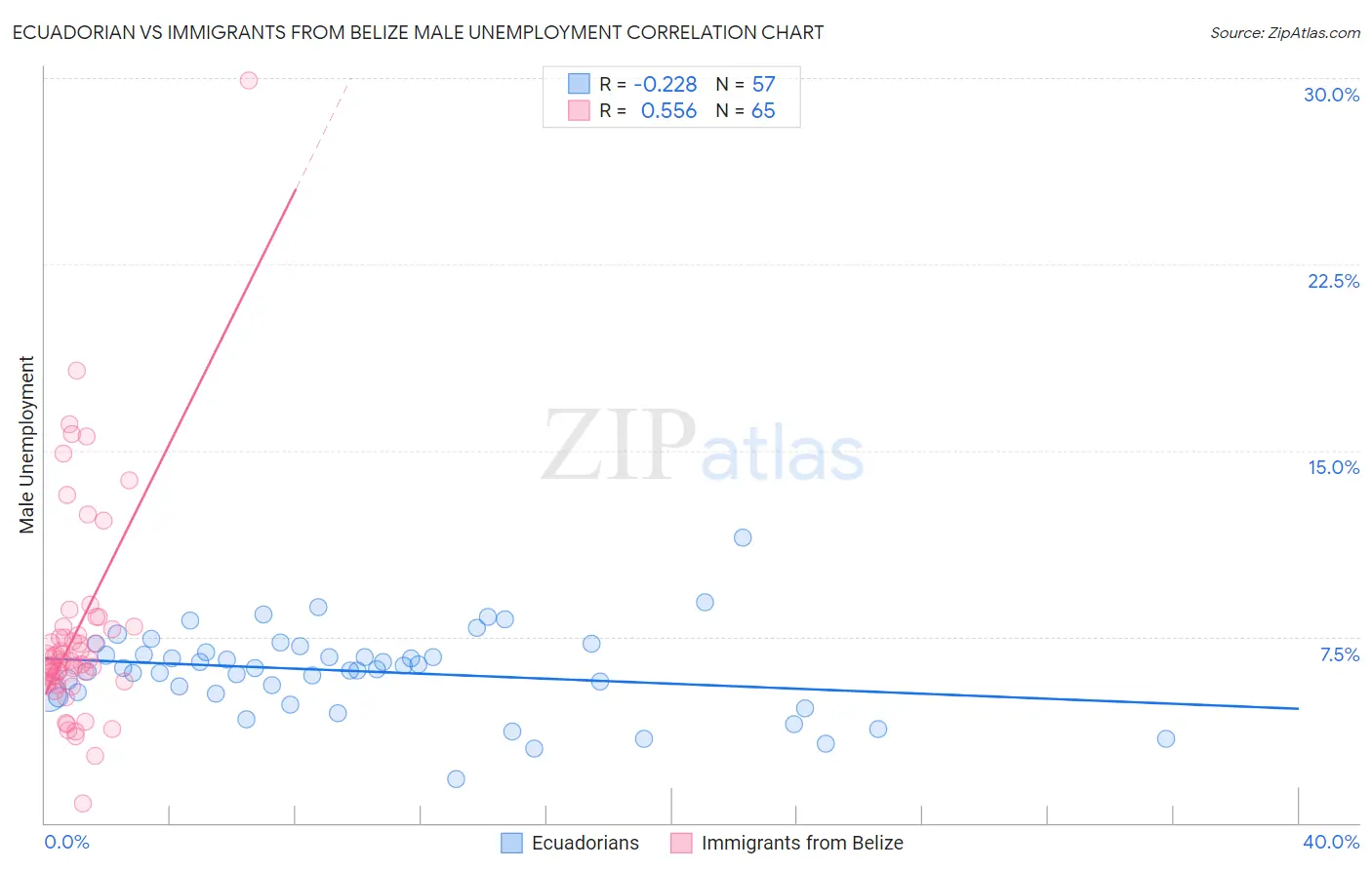 Ecuadorian vs Immigrants from Belize Male Unemployment