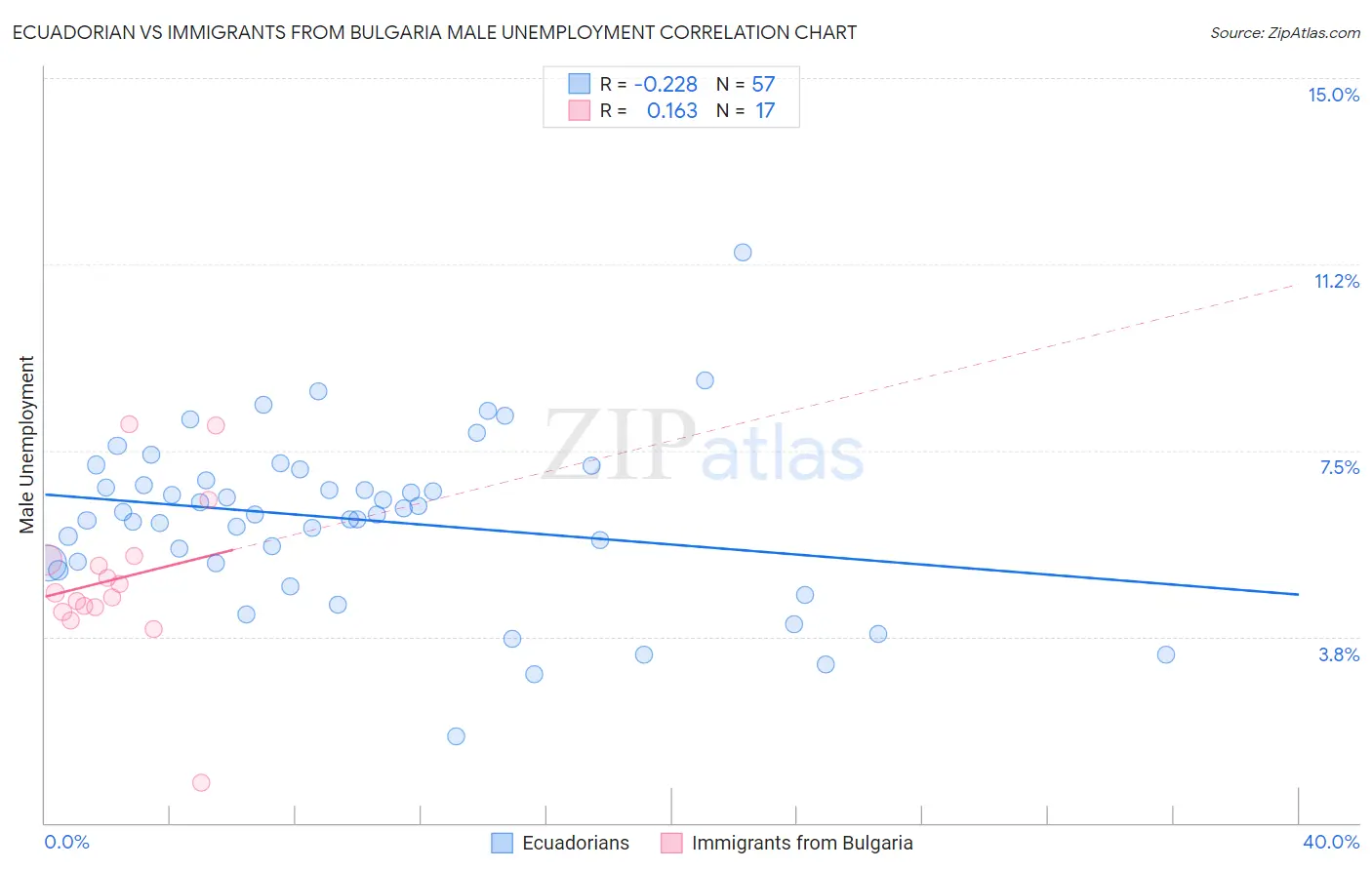 Ecuadorian vs Immigrants from Bulgaria Male Unemployment