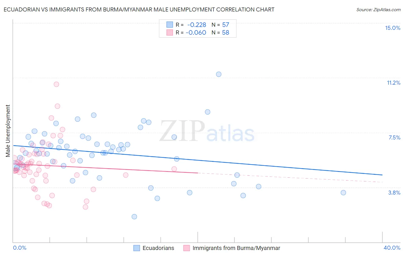 Ecuadorian vs Immigrants from Burma/Myanmar Male Unemployment