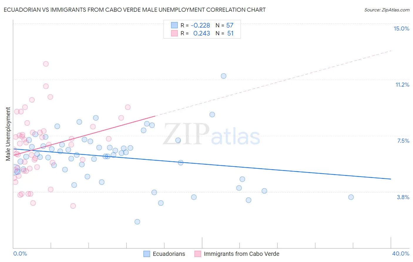 Ecuadorian vs Immigrants from Cabo Verde Male Unemployment