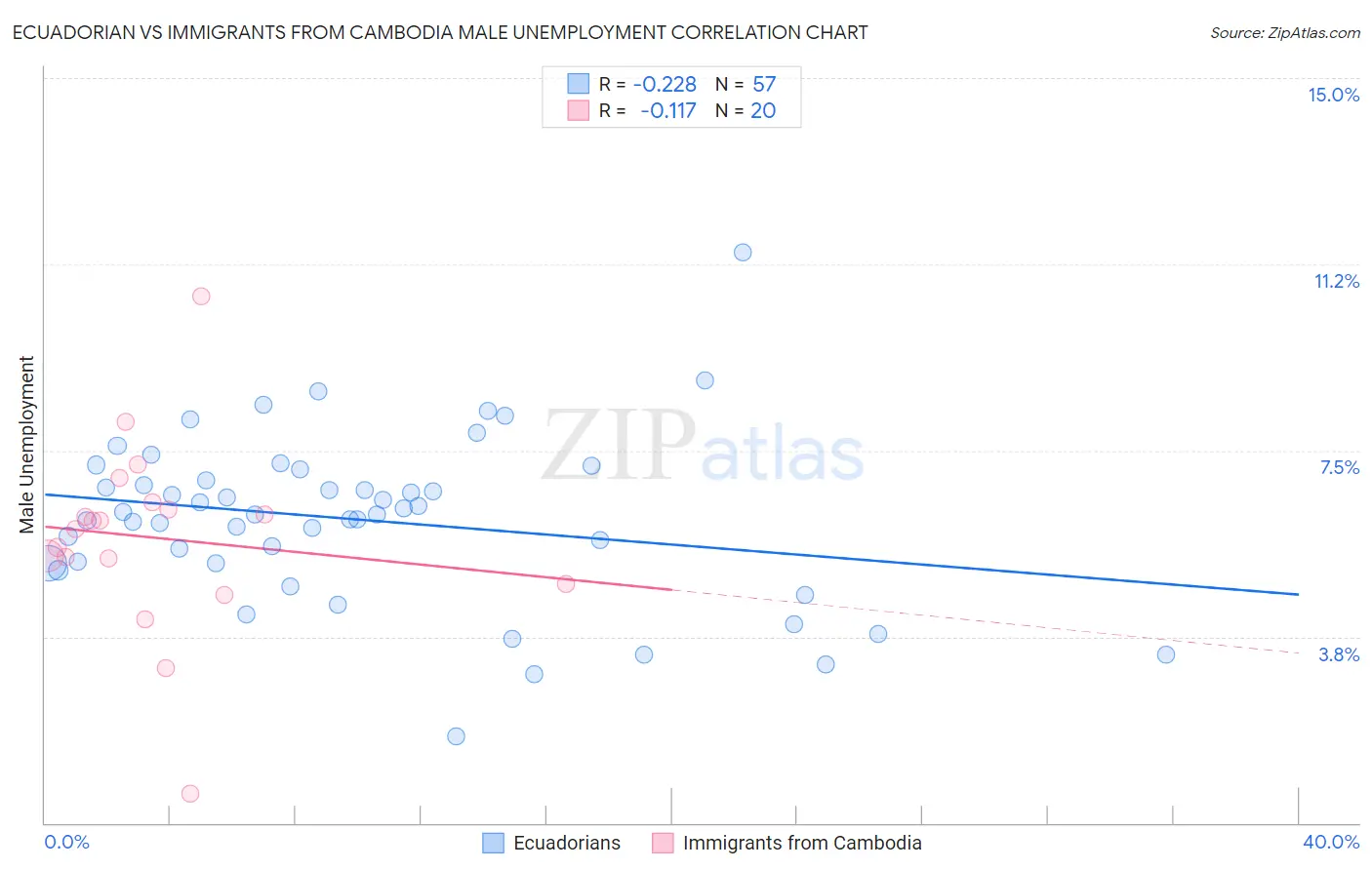 Ecuadorian vs Immigrants from Cambodia Male Unemployment