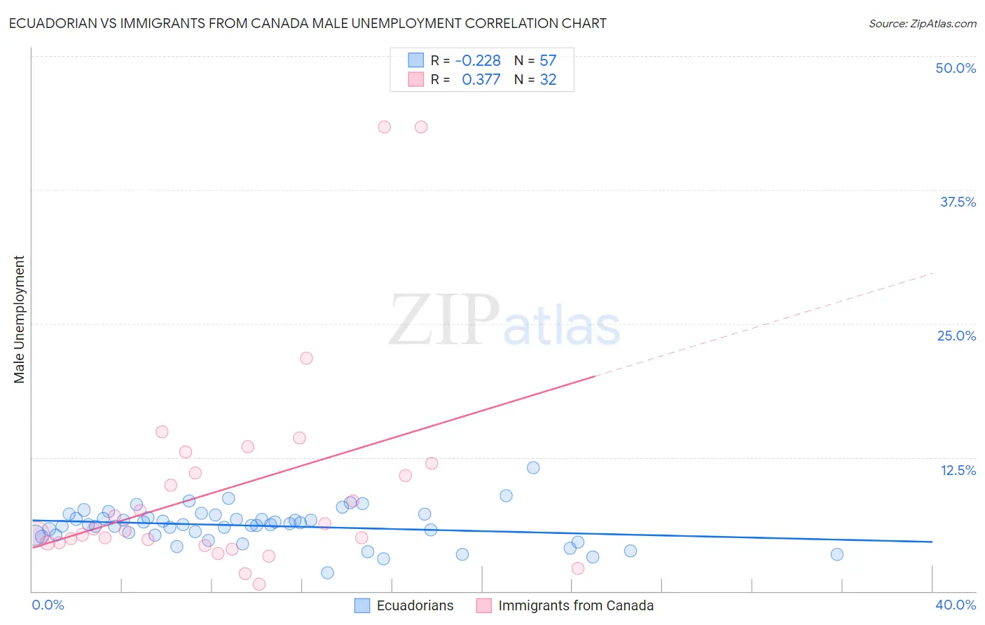 Ecuadorian vs Immigrants from Canada Male Unemployment