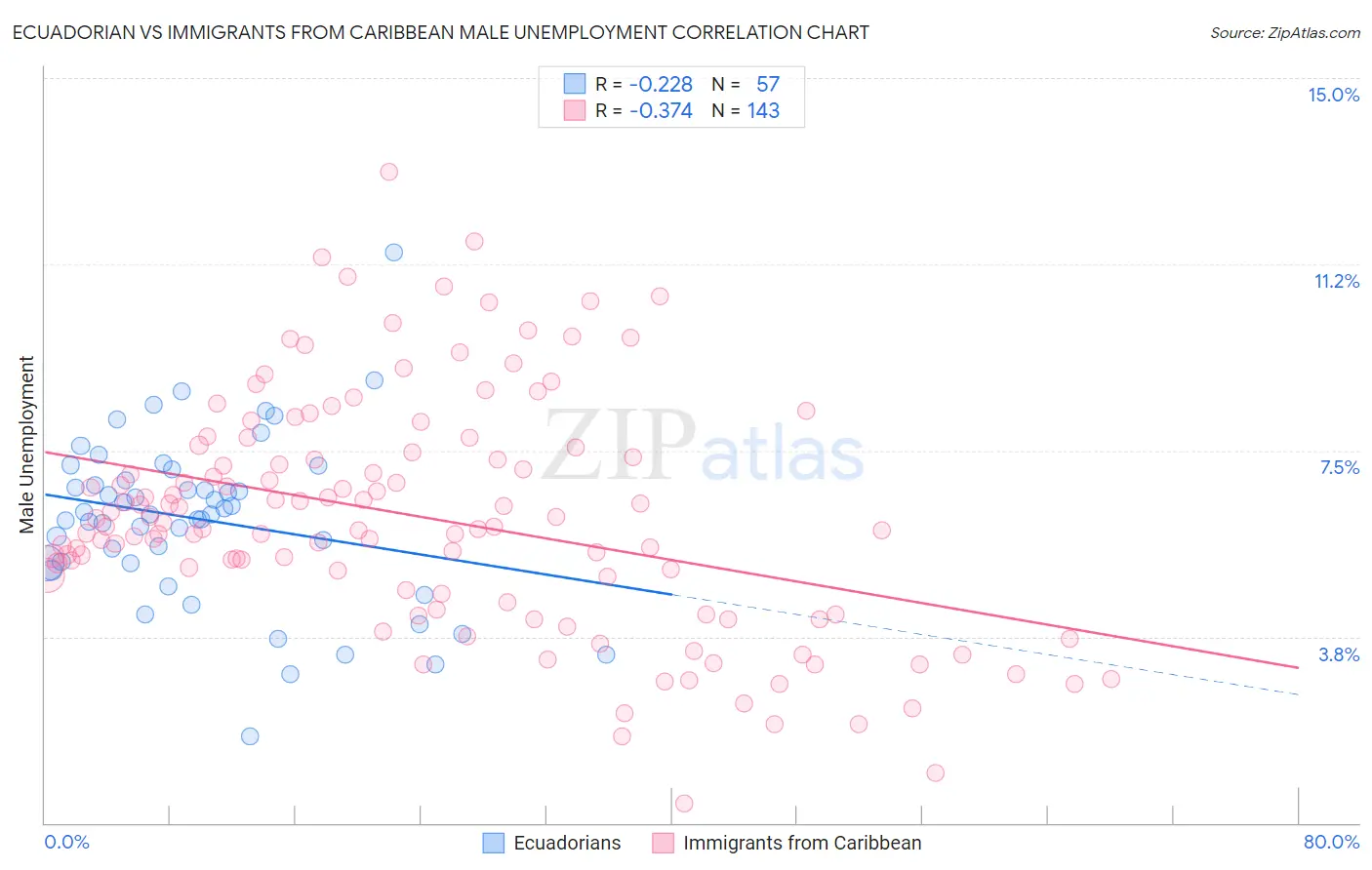 Ecuadorian vs Immigrants from Caribbean Male Unemployment