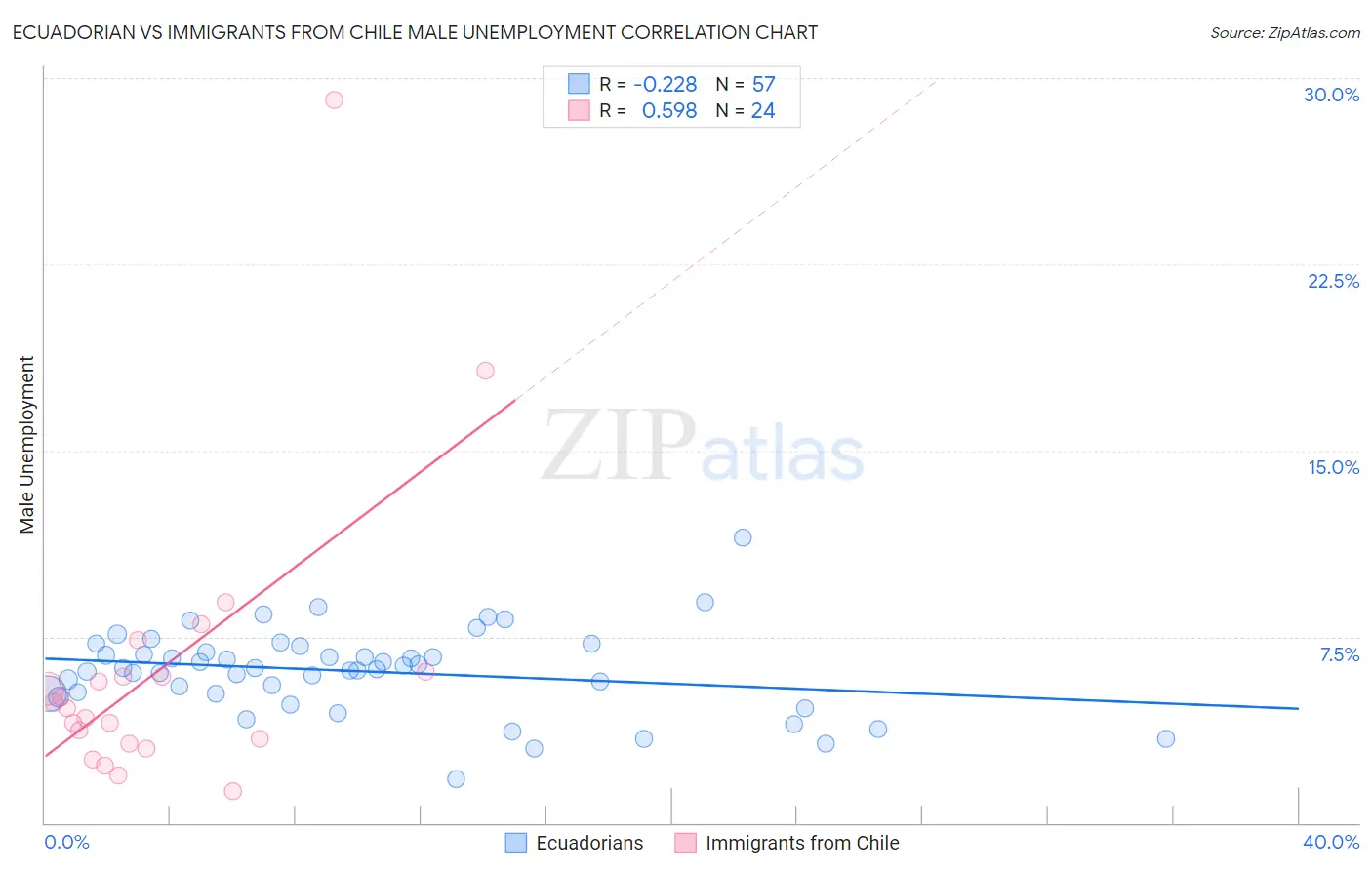 Ecuadorian vs Immigrants from Chile Male Unemployment