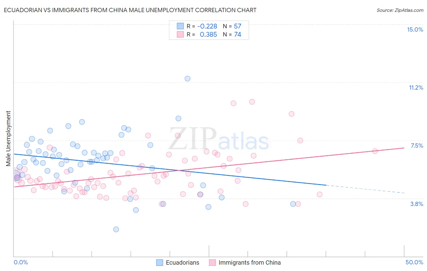 Ecuadorian vs Immigrants from China Male Unemployment