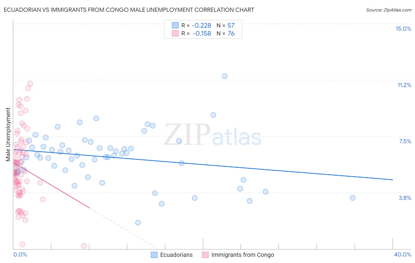Ecuadorian vs Immigrants from Congo Male Unemployment