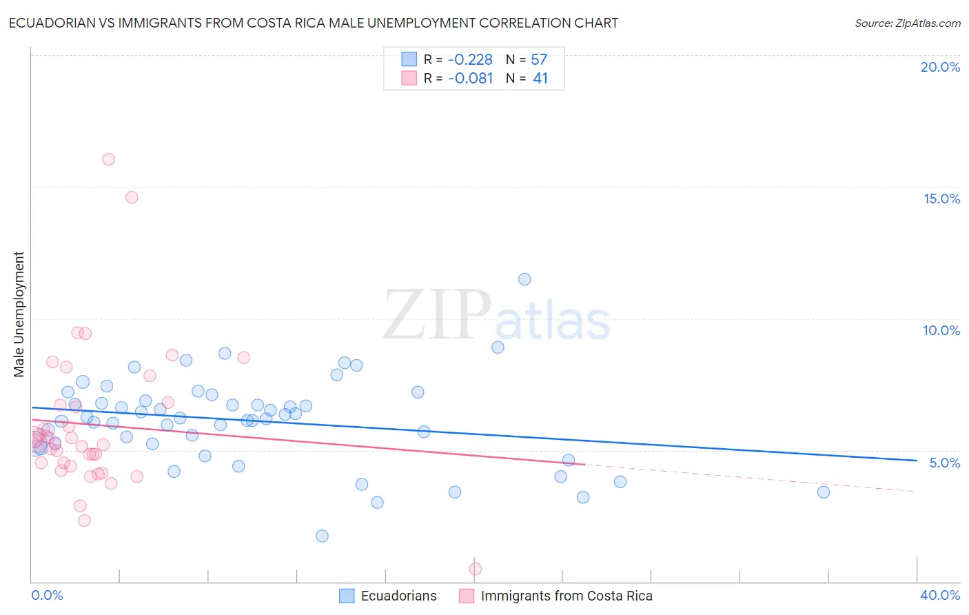 Ecuadorian vs Immigrants from Costa Rica Male Unemployment