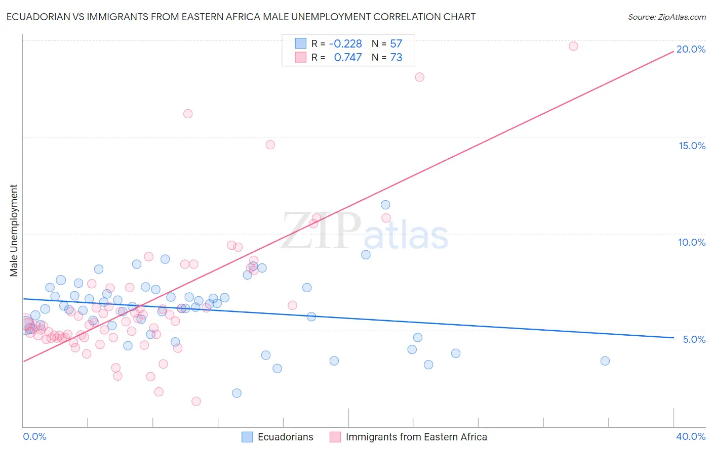 Ecuadorian vs Immigrants from Eastern Africa Male Unemployment