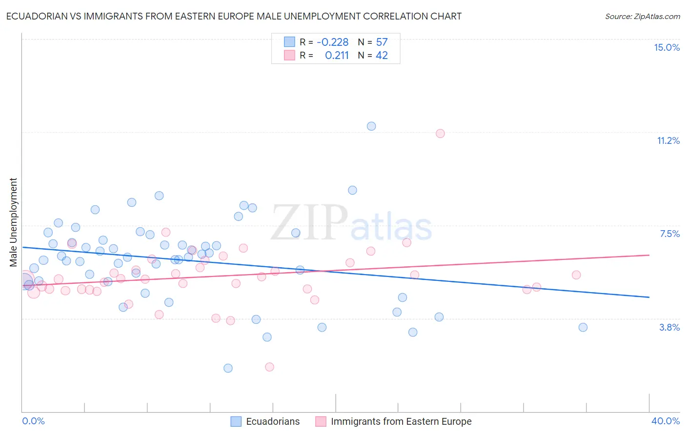 Ecuadorian vs Immigrants from Eastern Europe Male Unemployment