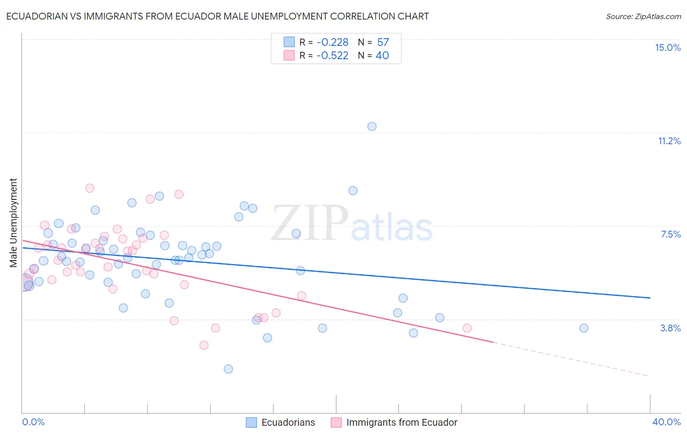 Ecuadorian vs Immigrants from Ecuador Male Unemployment