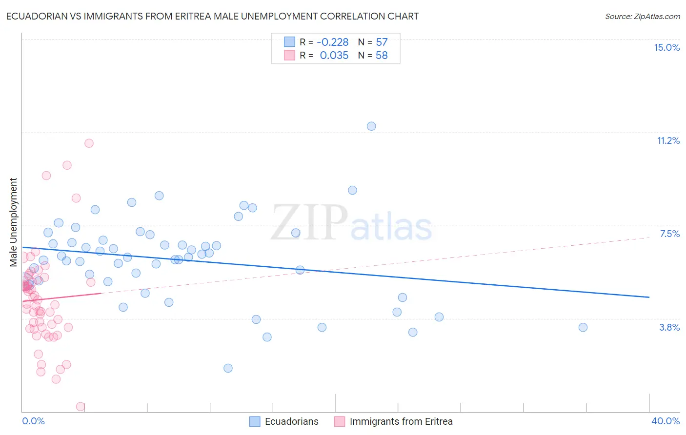 Ecuadorian vs Immigrants from Eritrea Male Unemployment