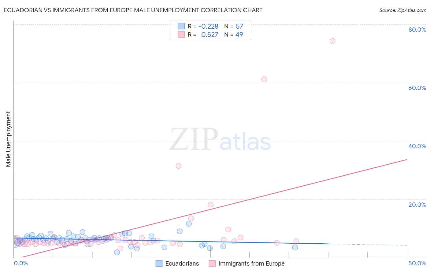 Ecuadorian vs Immigrants from Europe Male Unemployment