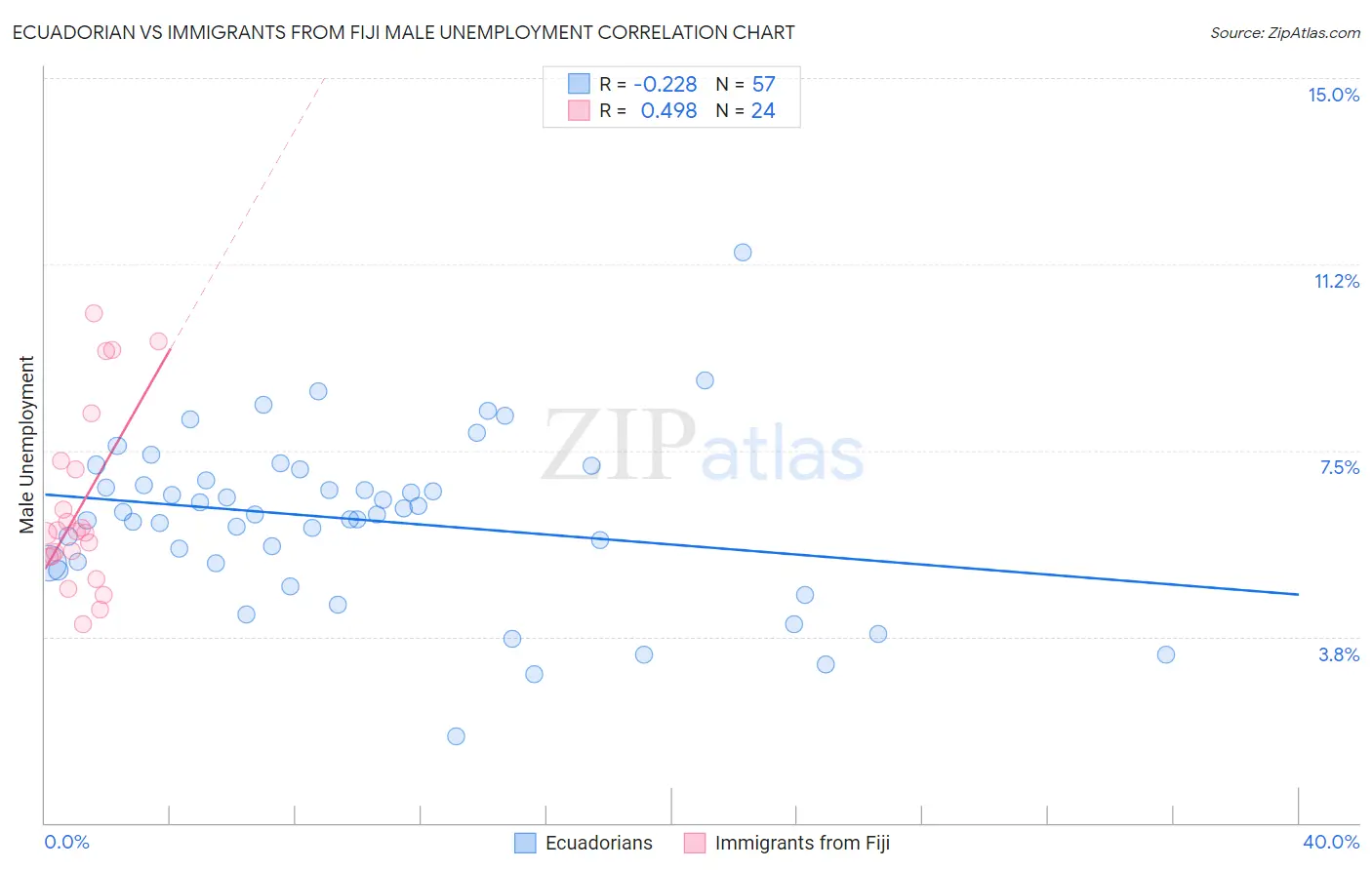 Ecuadorian vs Immigrants from Fiji Male Unemployment