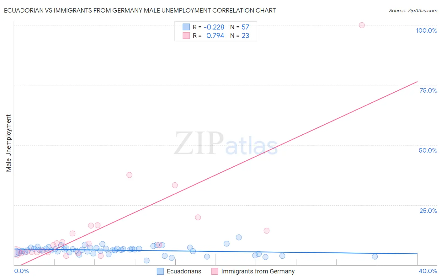 Ecuadorian vs Immigrants from Germany Male Unemployment