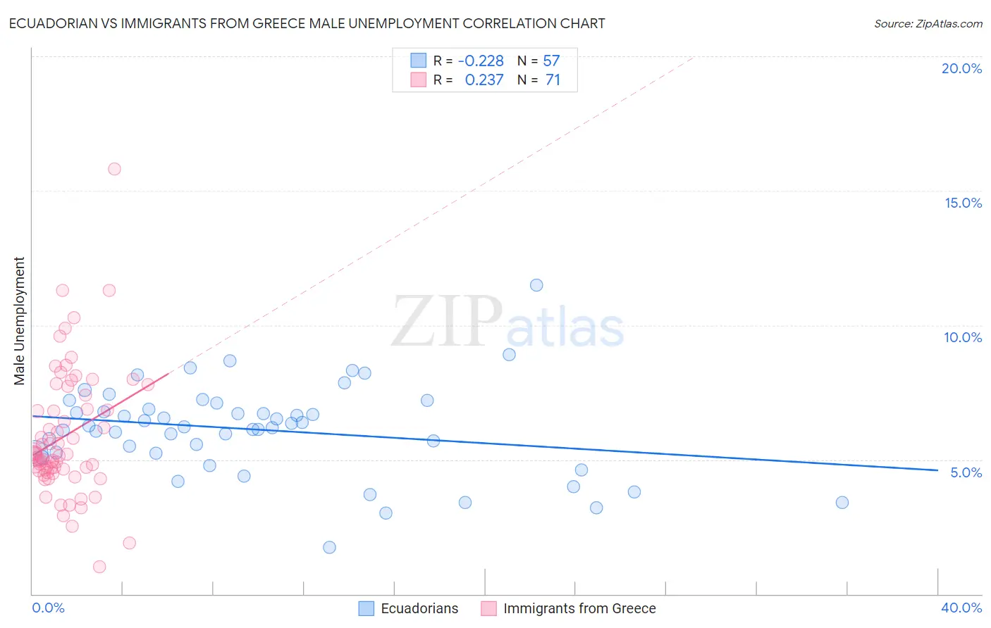 Ecuadorian vs Immigrants from Greece Male Unemployment