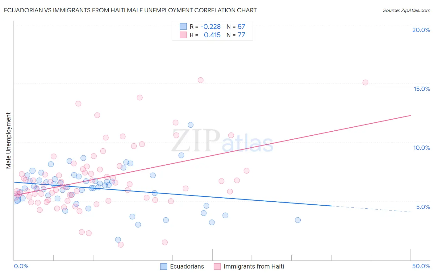 Ecuadorian vs Immigrants from Haiti Male Unemployment