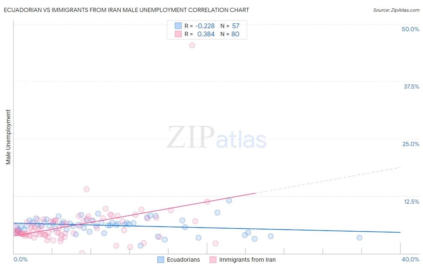 Ecuadorian vs Immigrants from Iran Male Unemployment