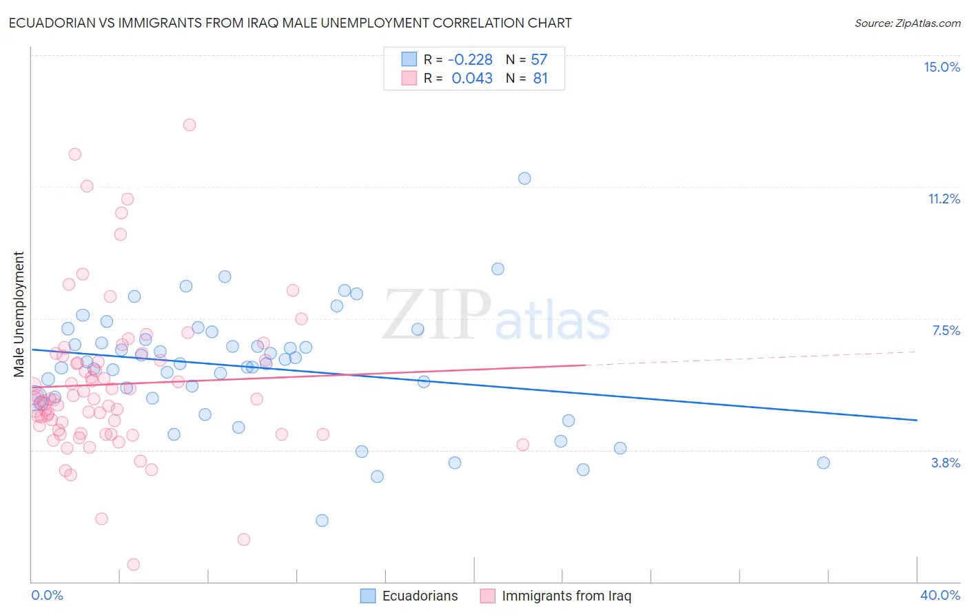 Ecuadorian vs Immigrants from Iraq Male Unemployment