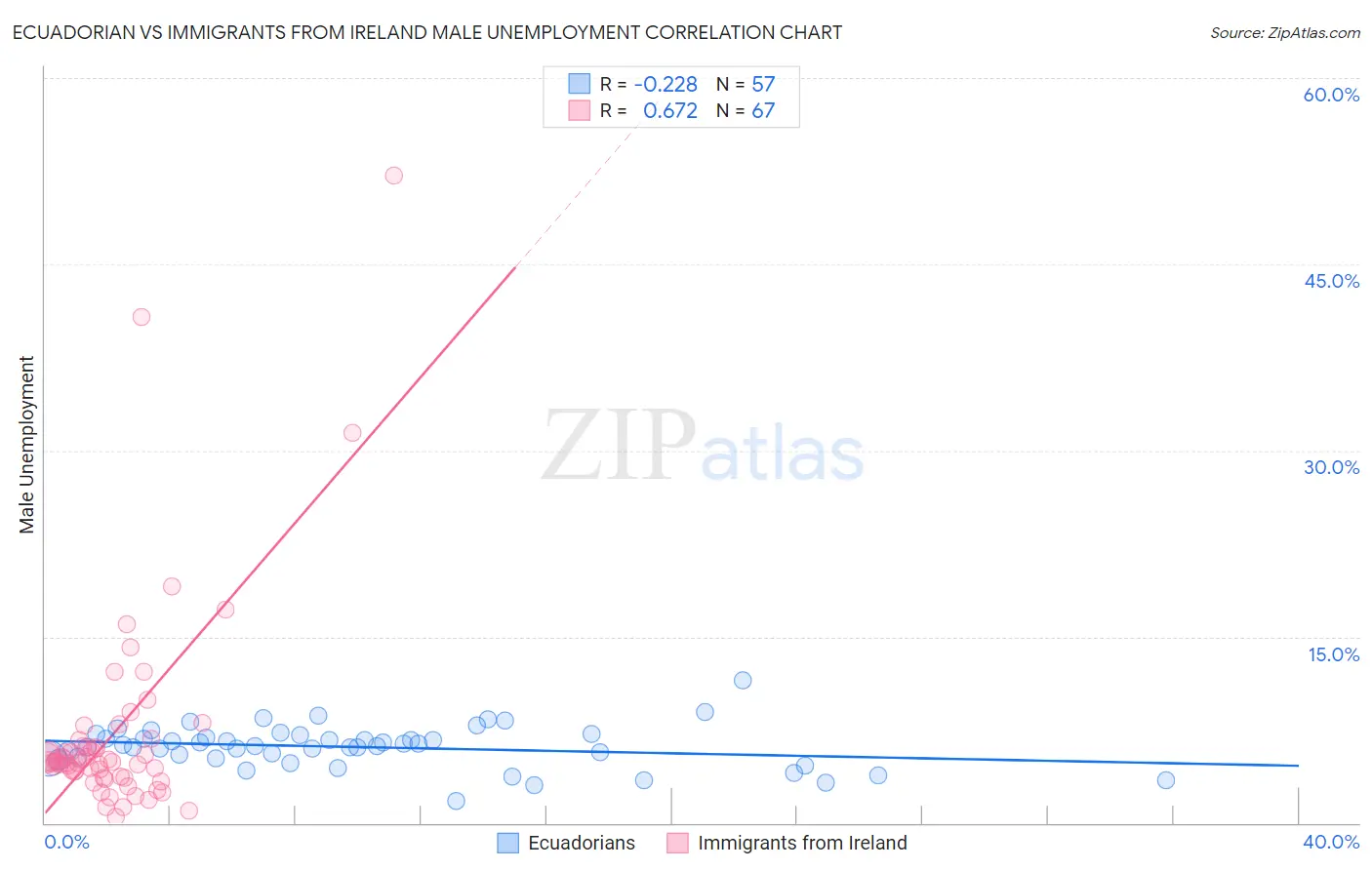 Ecuadorian vs Immigrants from Ireland Male Unemployment