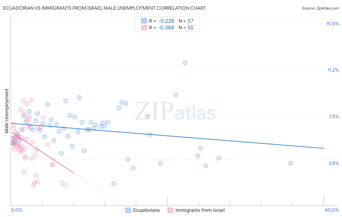 Ecuadorian vs Immigrants from Israel Male Unemployment