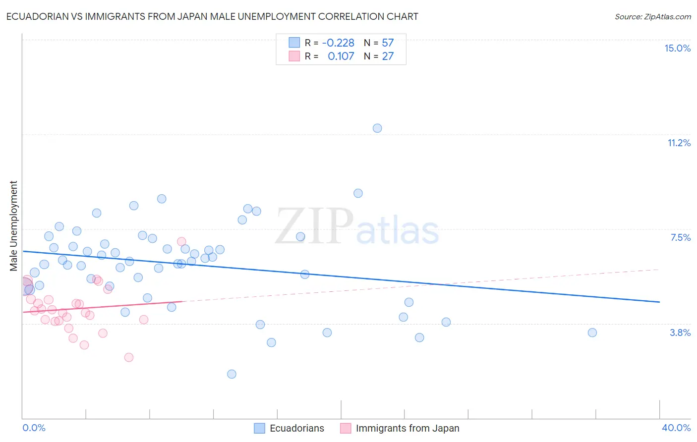 Ecuadorian vs Immigrants from Japan Male Unemployment