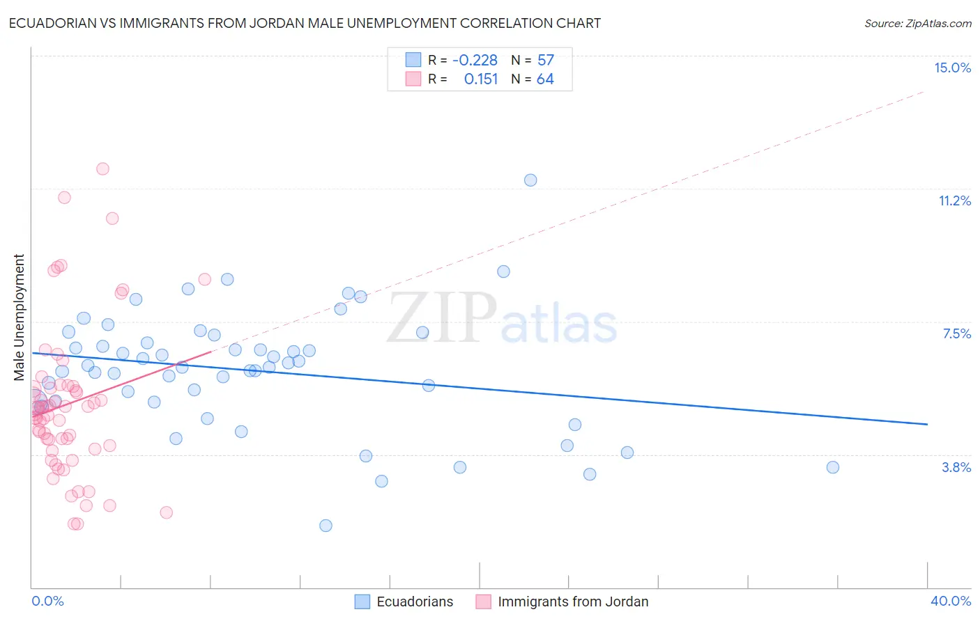 Ecuadorian vs Immigrants from Jordan Male Unemployment